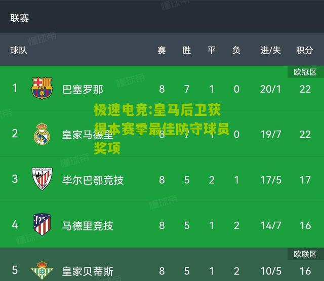极速电竞:皇马后卫获得本赛季最佳防守球员奖项